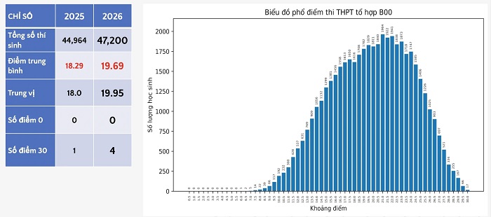 ty-le-1-choi-6-vao-truong-dai-hoc-y-duoc-tphcm-diem-chuan-khoi-b-tang